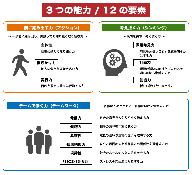 ３つの能力／12の要素